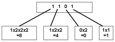 Wertigkeit Dualsystem