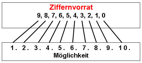 Ziffernvorrat im Dezimalsystem