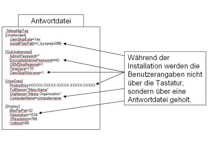 Installation mit Antwortdateien