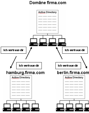 Transitive Vertrauensstellung