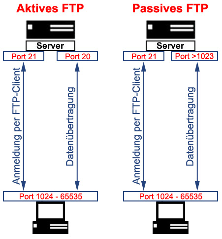 Datenübertragung per FTP