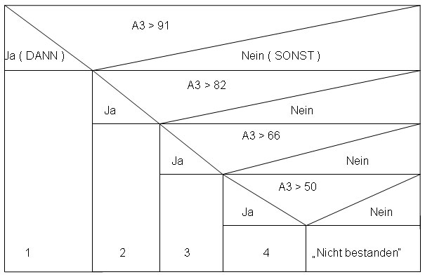 Verschachtelte WENN-Funktion