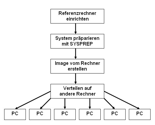 Installation mit Images