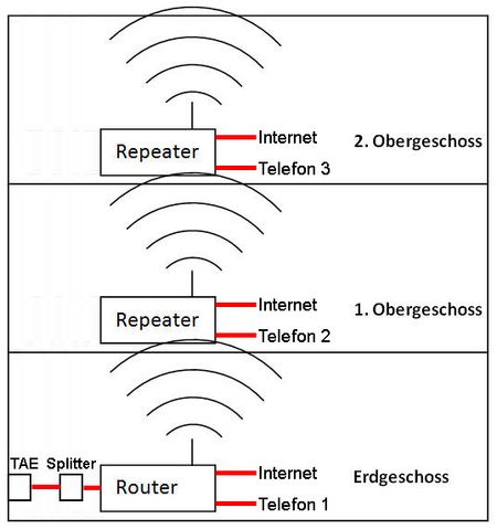 WLAN-Signale verstärken